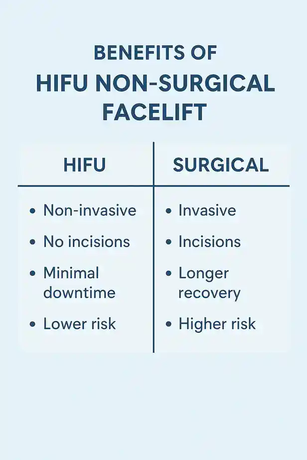 benefits of HIFU Burton upon Trentcompared to surgery.